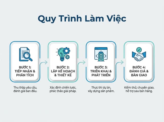 Sơ đồ quy trình dịch vụ chống thấm tinh gọn giúp khách hàng dễ theo dõi tiến độ và chất lượng.
