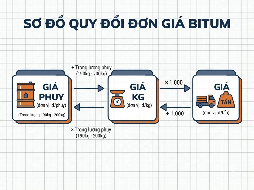 Sơ đồ công thức quy đổi giúp chuẩn hóa đơn giá theo kg, phuy và tấn về cùng một mặt bằng dự toán.